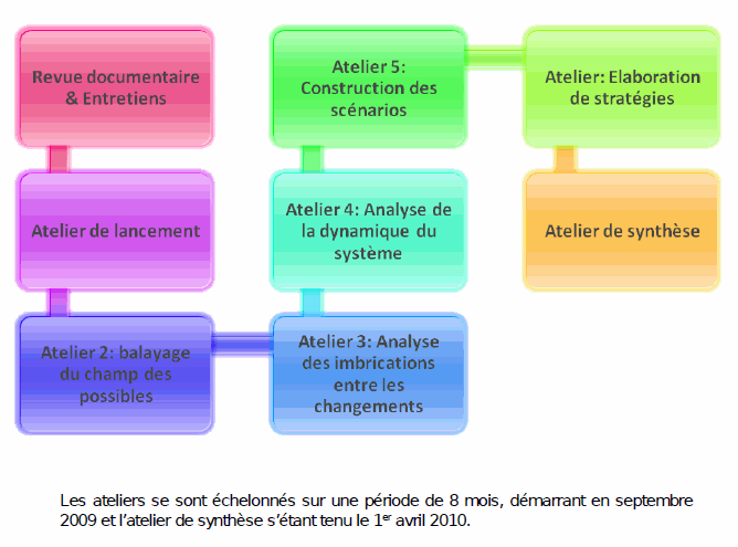 La démarche de travail collectif