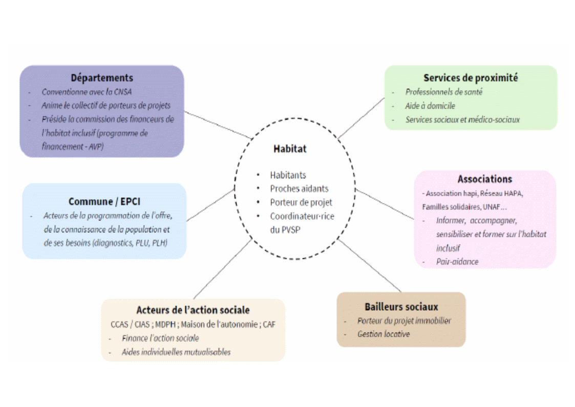 Les acteurs de l'habitat inclusif en local
