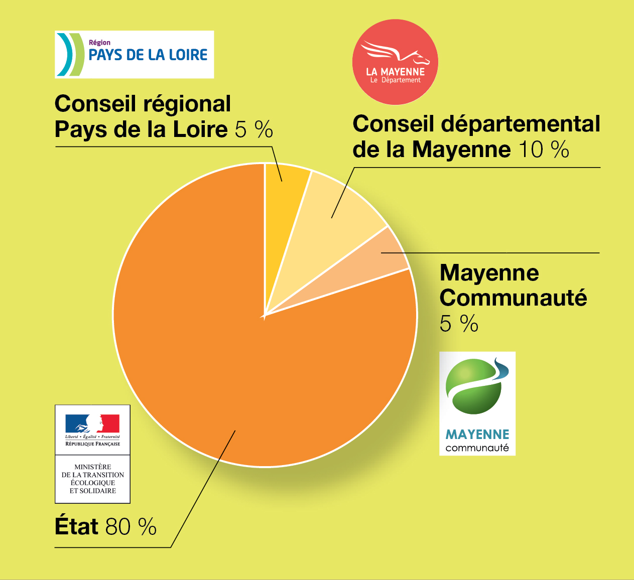 Répartition du financement de la section nord Moulay Mayenne