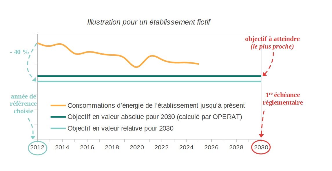 Graphique illustrant les 2 types d'objectifs pour 2030