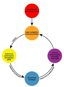 Schéma de l'intracting - source : caisse des dépôts
