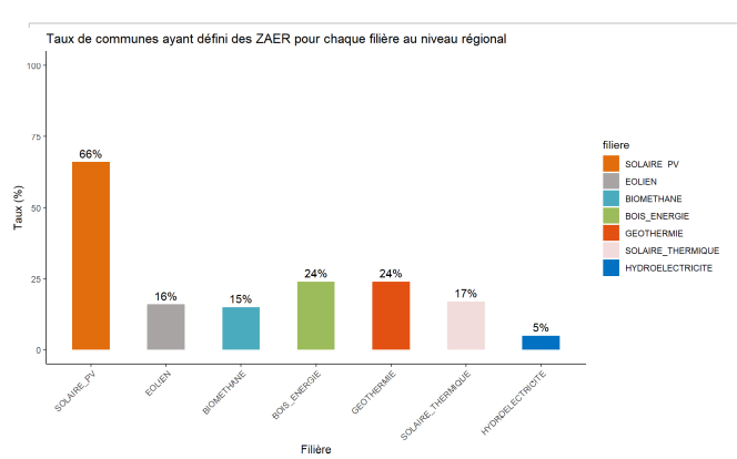 Répartition par filières des zones - données au 12/12/2024