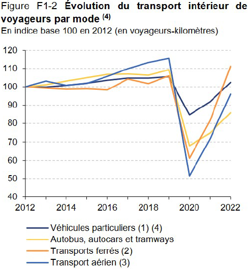 Evolution du transport de voyageurs en France de 2012 à 2022