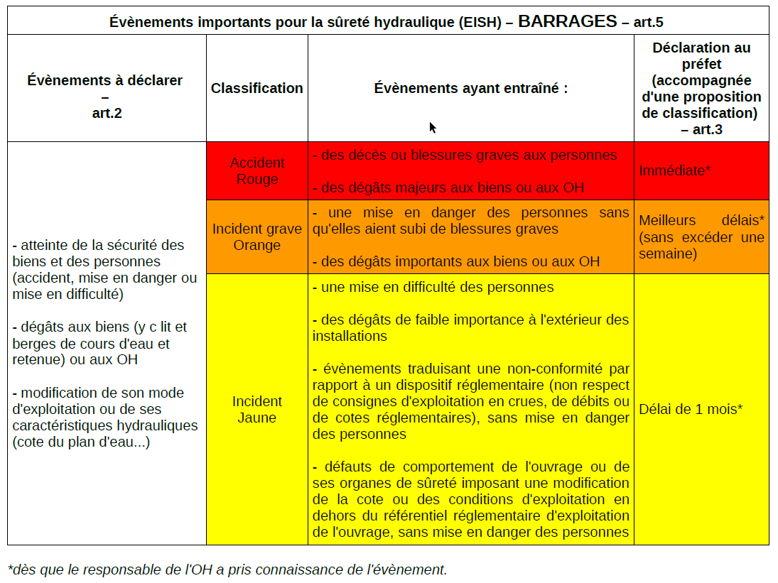 Liste des EISH 'barrage' à déclarer obligatoirement