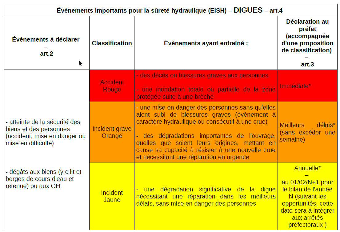 Liste des EISH 'système d'endiguement' à déclarer obligatoirement