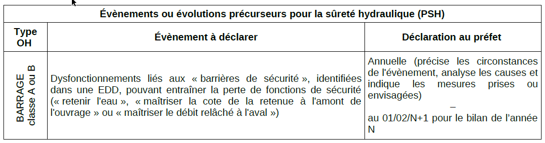 Liste des PSH à déclarer obligatoirement (barrage A ou B)