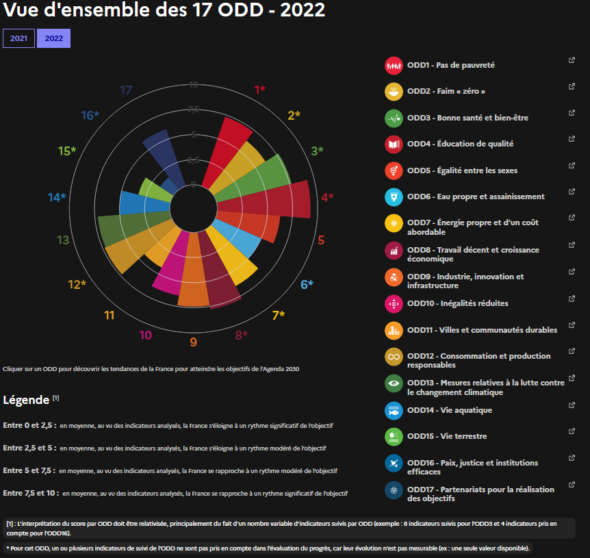 Capture d'écran du site https://www.agenda-2030.fr/rosace/recapitulatif2022.html